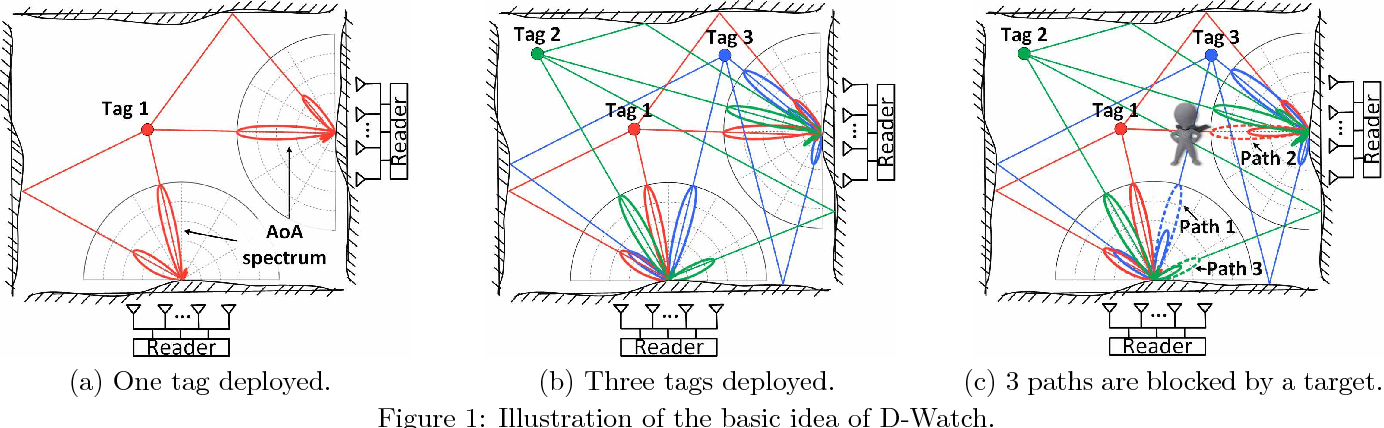 D-Watch: Embracing “bad” Multipaths for Device-Free Localization with COTS RFID Devices