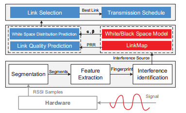 Smogy-Link: Fingerprinting Interference for Predictable Wireless Concurrency