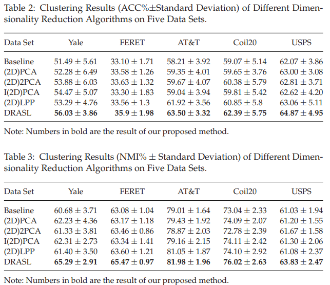 Unsupervised 2D Dimensionality Reduction with Adaptive Structure Learning