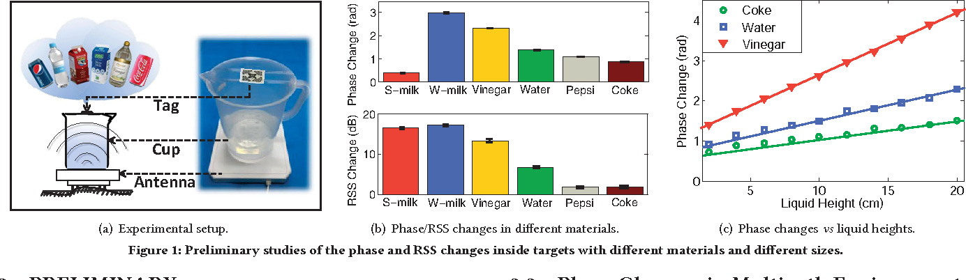 TagScan: Simultaneous Target Imaging and Material Identification with Commodity RFID Devices