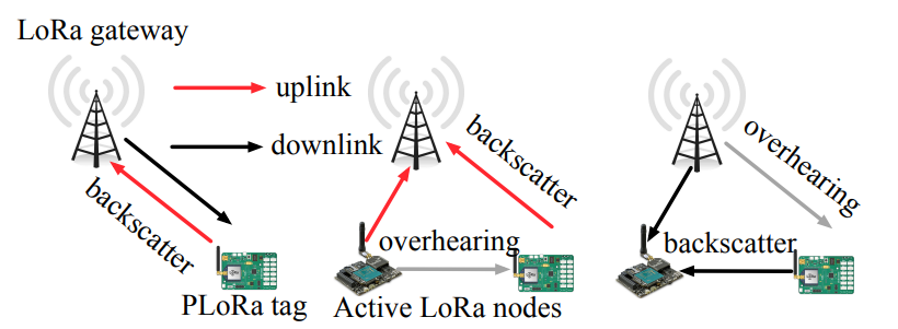 PLoRa: a passive long-range data network from ambient LoRa transmissions