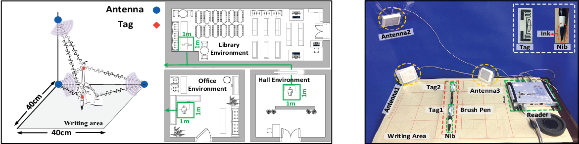 RF-Copybook: A Millimeter Level Calligraphy Copybook based on commodity RFID