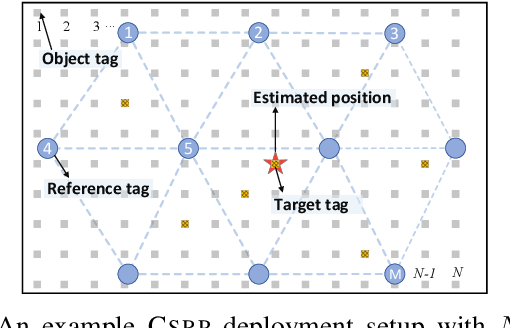 Towards Large-Scale RFID Positioning: A Low-cost, High-precision Solution Based on Compressive Sensing