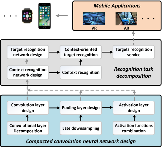 cDeepArch: A Compact Deep Neural Network Architecture for Mobile Sensing