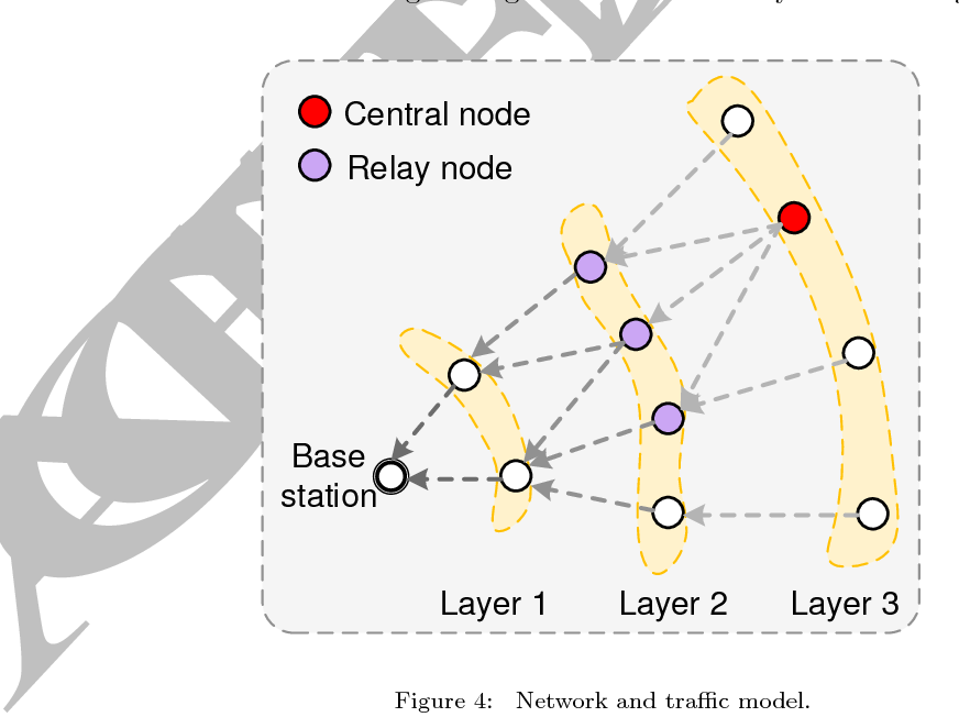Maximizing throughput for low duty-cycled sensor networks