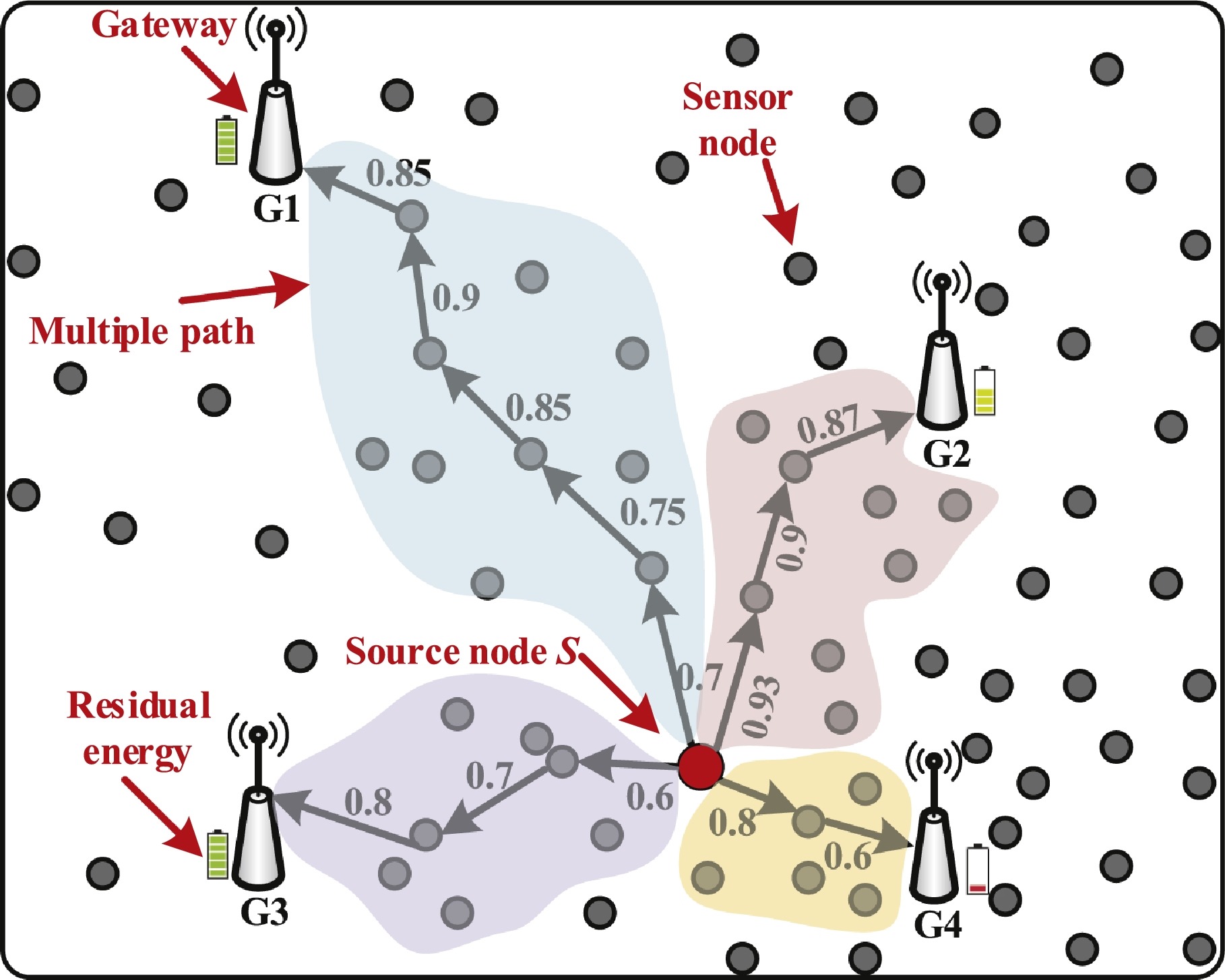 Enabling robust and reliable transmission in Internet of Things with multiple gateways