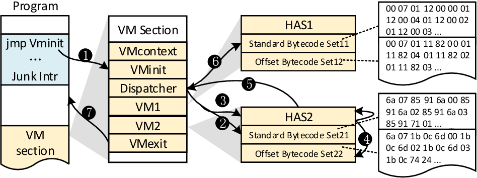Enhance virtual-machine-based code obfuscation security through dynamic bytecode scheduling