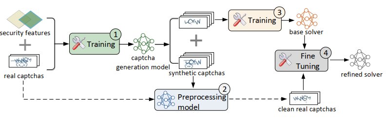 Using Generative Adversarial Networks to Break and Protect Text Captchas