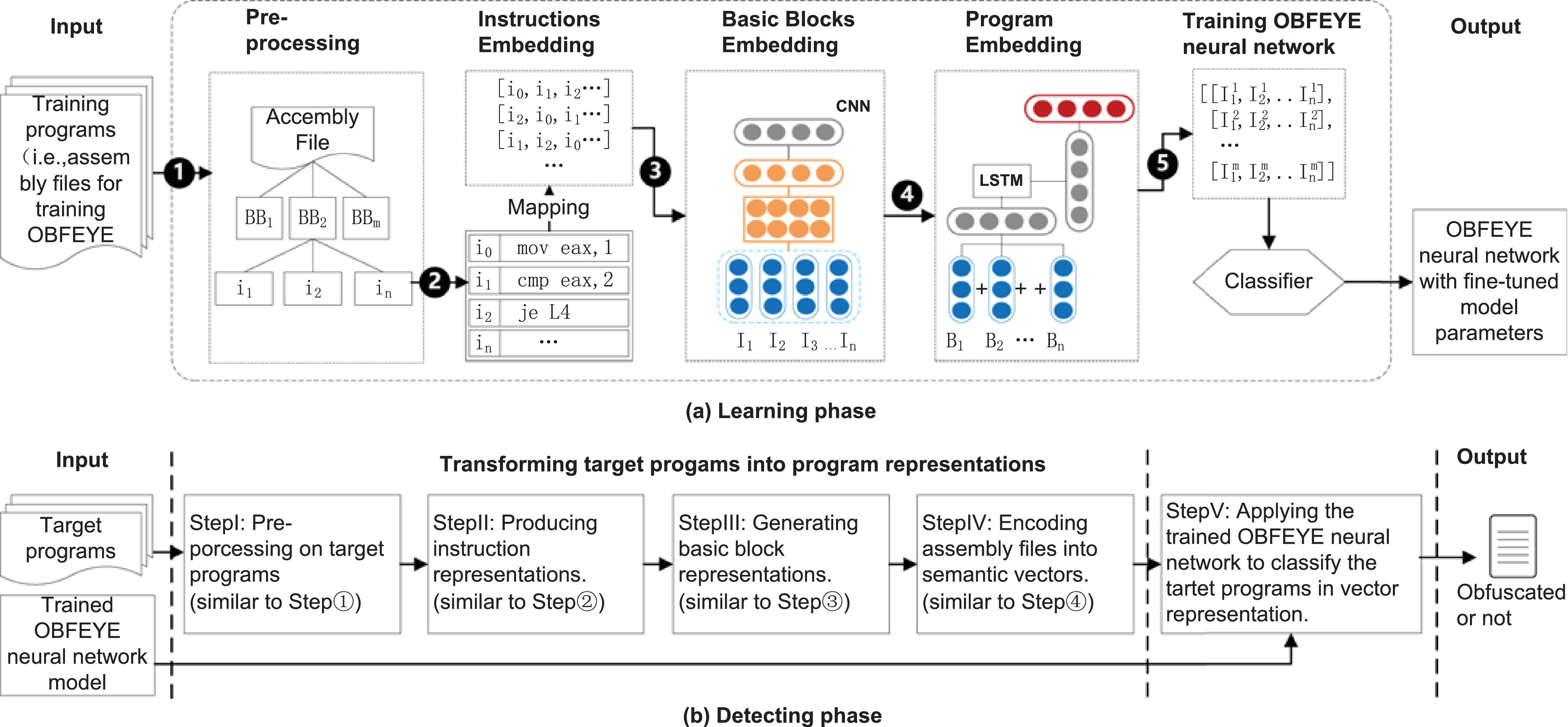 Semantics-aware obfuscation scheme prediction for binary
