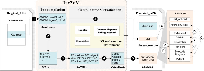 Compile-time code virtualization for Android applications