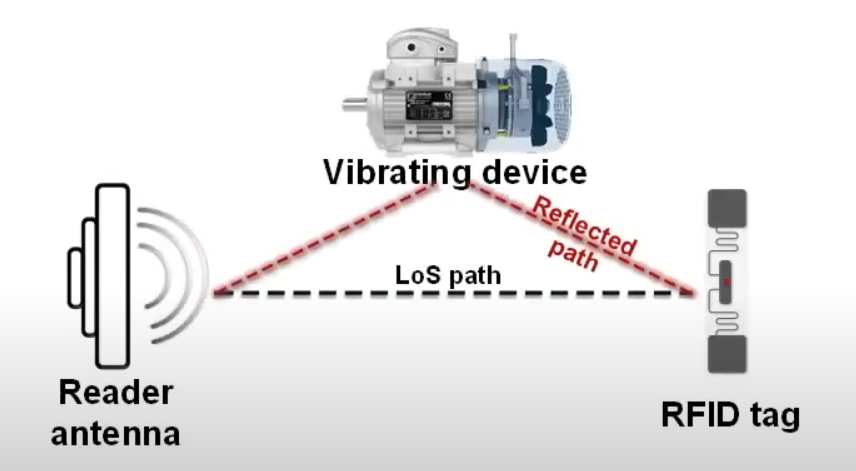 Exploring commodity RFID for contactless sub-millimeter vibration sensing