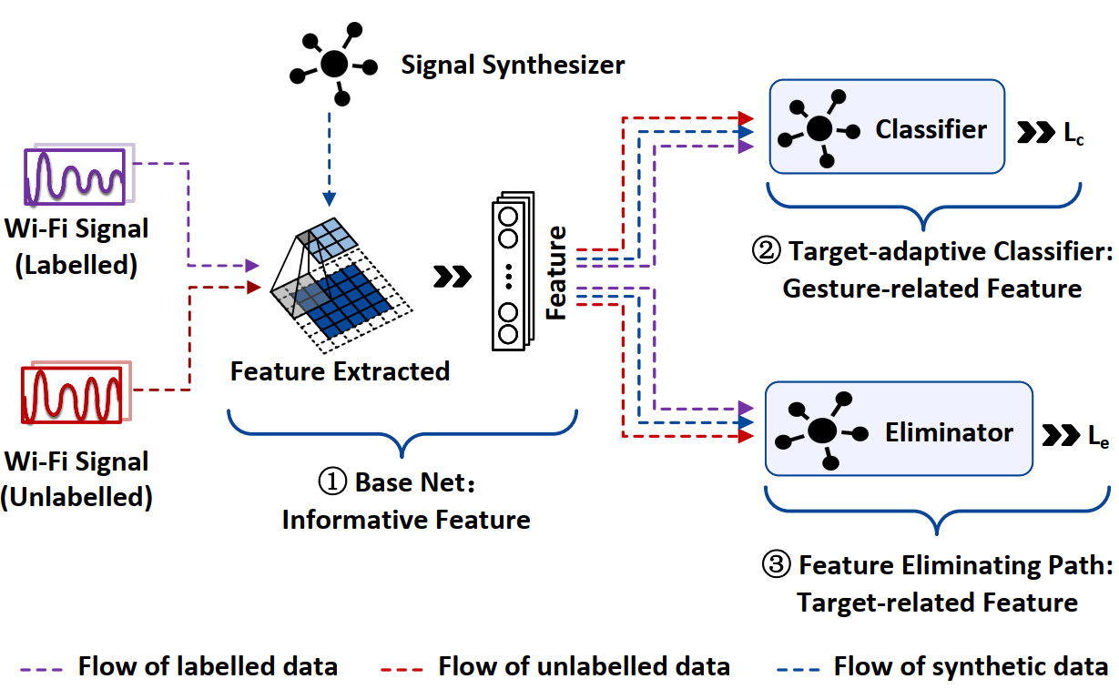CrossGR: Accurate and Low-cost Cross-target Gesture Recognition Using Wi-Fi