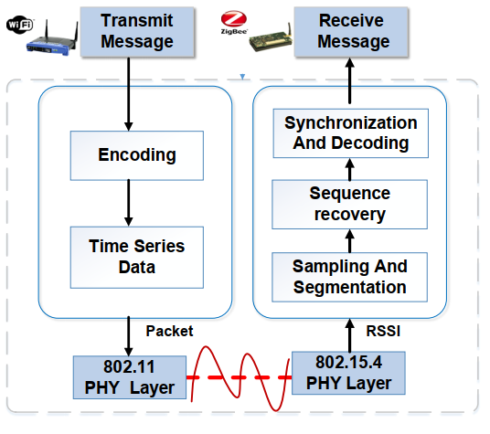 PRComm: Anti-Interference Cross-Technology Communication Based on Pseudo-random Sequence