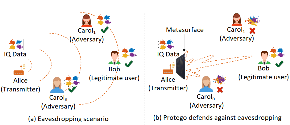 Protego: Securing Wireless Communication via Programmable Metasurface