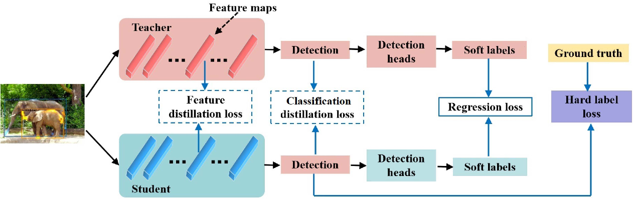 When Object Detection Meets Knowledge Distillation: A Survey