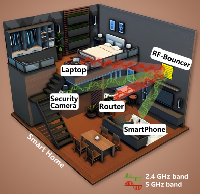 RF-Bouncer: A Programmable Dual-band Metasurface for Sub-6 Wireless Networks