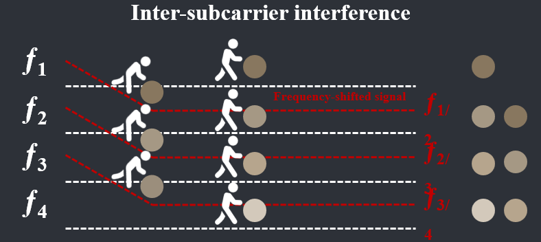 Hydra: Attacking OFDM-base Communication System via Metasurfaces Generated Frequency Harmonics