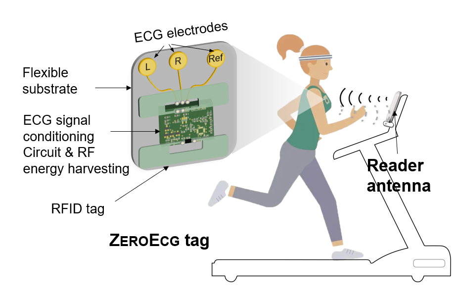 ZEROECG: Zero-Sensation ECG Monitoring By Exploring RFID MOSFET